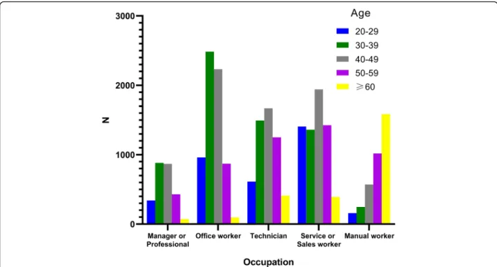 Fig. 1 Relationship between age groups and occupations of subjects. Blue bar indicates the age group of 20 –29 years