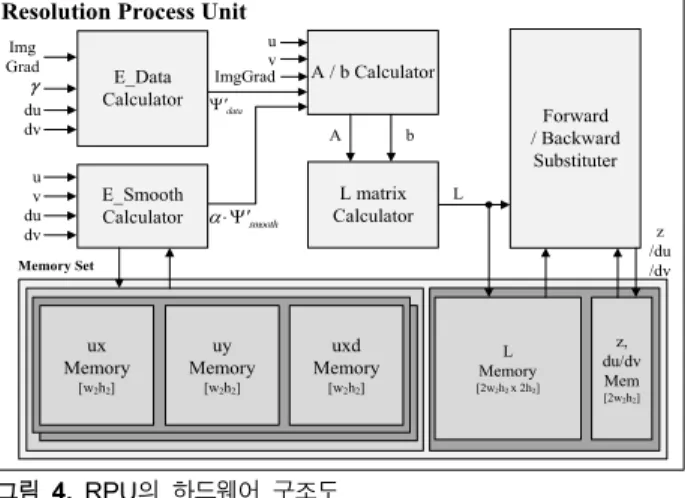 Fig.  5.  Hardware  structure  of  E_Data  calculator.
