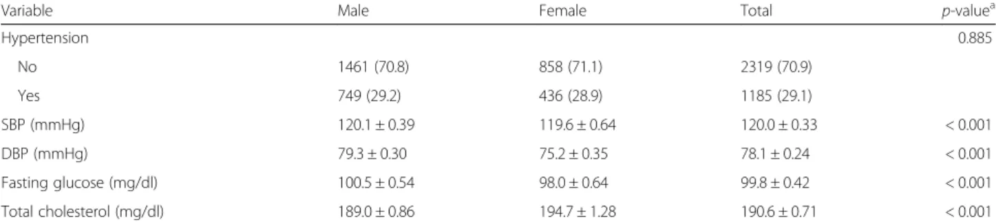 Table 4 shows the results of multiple logistic regression analyses conducted for male and female subjects, and displays the crude and adjusted odds ratios of CKD  ac-cording to work schedules