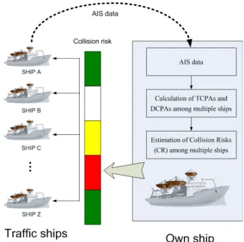 Fig.  1    Procedure  of  a  monitoring  system  of  collision  risks  among  multiple  traffic  ships   