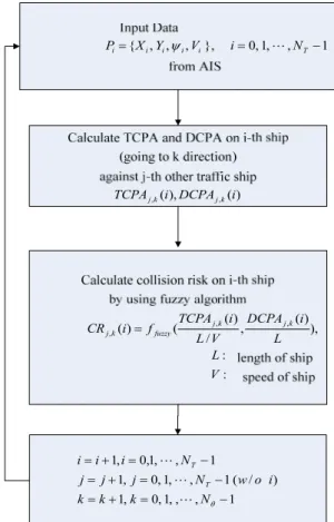 Fig.  3  Flow  chart  of  estimation  algorithm  of  collision  risk  among  multiple  ships