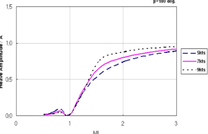 Fig.  5  Wave-induced  pitch  motion  of  KNU-001  model