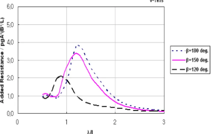 Fig.  12  Wave-induced  heave  motion  of  KNU-001,  KNU-002  model