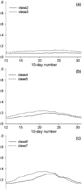 Fig. 3.  Each of NDVI annual profile having similar variation trends in 1999.