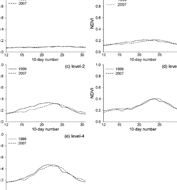 Fig. 4.  NDVI profile in 1999 and 2007 for the same level (a) level-0; (b) level-1; (c) level-2; (d) level-3; (e) level-4.
