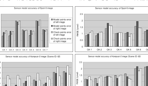 Fig. 1.  Representations of sensor model accuracy for each satellite image.