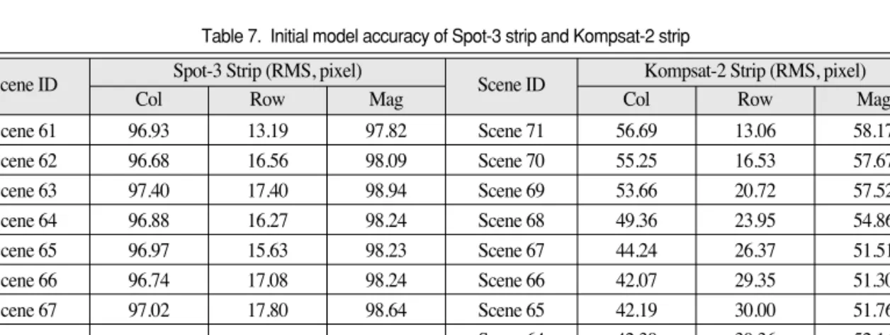 Table 7.  Initial model accuracy of Spot-3 strip and Kompsat-2 strip Scene IDSpot-3 Strip (RMS, pixel)Scene IDKompsat-2 Strip (RMS, pixel)