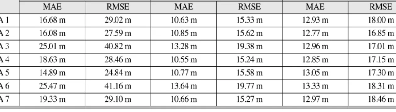 Table 10.  Accuracy of Kompsat-2 stereo model 모델점오차 (RMS, pixel)검사점오차 (RMS, pixel)