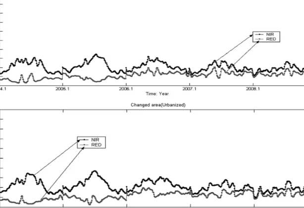 Fig. 12.  Reflectance patterns of two urbanized areas (top and bottom), Pankyo-dong, Sung-Nam city, from 2004 to 2008.