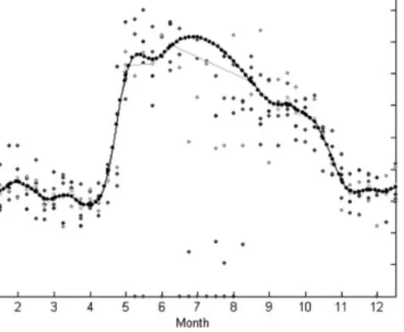 Fig. 6.  Reflectance of deciduous from 2004 to 2008(points) and the spline interpolated reflectance curve for one year.