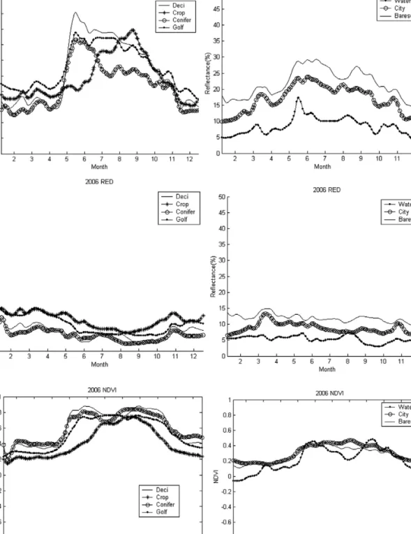 Fig. 8.  Reflectance pattern of each landuse in 2006: NIR band (top), red band (middle) and NDVI (Bottom).