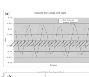 Fig. 3.  (a) A part of the simulated raw signal for a point target.