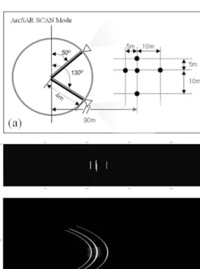 Fig. 5.  (a) The schematic diagram of a model for the simulation which has 5 point targets, using a linear rail of 8m and antenna space of 2 cm