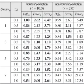 Table 6.  Evaluation of despeckled results yielded from boundary-adaptive APJIs using different sets of (Order p , h d ) with t = 10.0 for simulation data of Patterns E and F in Figs
