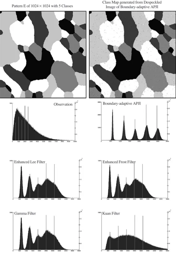 Fig. 4.  Histograms of despeckled data resulted from applying Boundary-adaptive APJI with (Order p = 5, h d = 0.5, t = 10.0), and four conventional adaptive filters using filter size of 5×5 to simulation data of Pattern E.