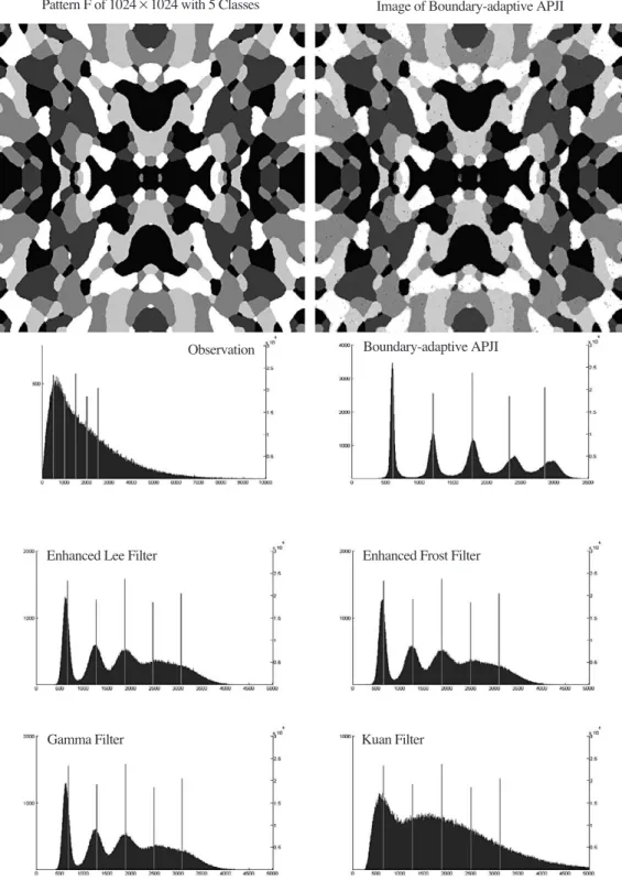 Fig. 5.  Histograms of despeckled data resulted from applying Boundary-adaptive APJI with (Order p = 5, h d = 0.5, t = 10.0), and four conventional adaptive filters using filter size of 5×5 to simulation data of Pattern F.