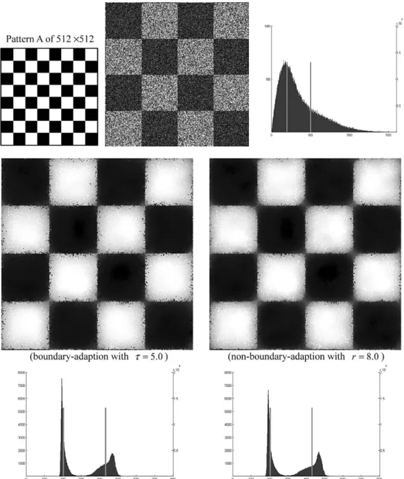 Fig. 1.  Despeckled sub-images (2nd row) and histogram of despeckled data (3rd row) resulted from APJI using Order p = 9 and h d = 0.5 : In the 1st row, image pattern for simulation, simulated observation of sub-area and histogram of observed data (from le
