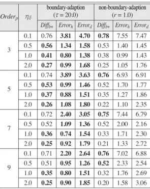 Table 2.  Comparison of despeckled results of boundary- boundary-adaptive and non-boundary boundary-adaptive APJIs applied to simulation data of Pattern A in Fig