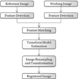 Fig. 2.  Influence of sensor offset in the focal plane. Fig. 3.  Flowchart of the general image registration.