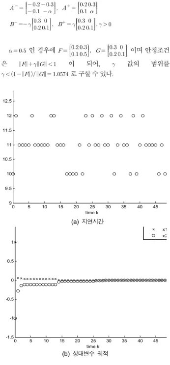Fig.  1.  Time  repsonse  of  interval  system  with  time-varying  delay  time  (      ).