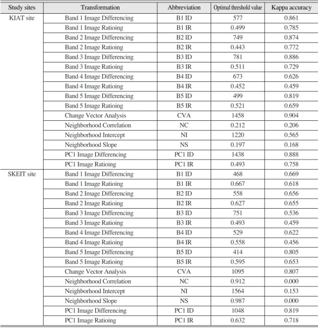 Table 2.  Optimal single threshold values and Kappa accuracies calculated from an automated binary change detection model Study sites Transformation Abbreviation Optimal threshold value Kappa accuracy