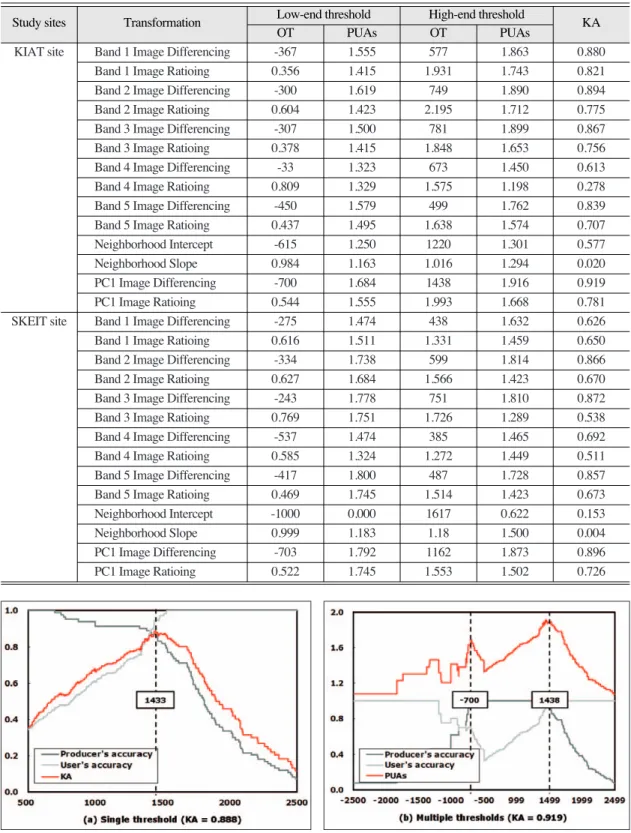 Table 3.  Optimal multiple threshold values and Kappa accuracies calculated from the cumulative producer’s and user’s accuracies (PUAs)