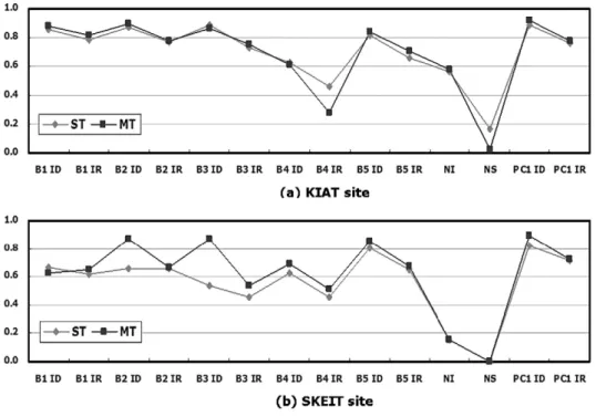 Fig. 9-1 and Fig. 9-2 show the binary change mask results when applying single and multiple threshold values in the automated binary change detection model