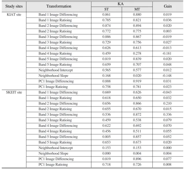 Table 4.  Kappa accuracies and gain values according to the single and multiple threshold values in the two study sites