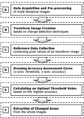 Fig. 1.  Processing steps of a general binary change detection model.