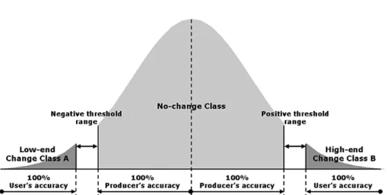 Fig. 3.  Possible multiple threshold range for the changed areas in the histogram distribution of a transform image (Cakir et al, 2006).