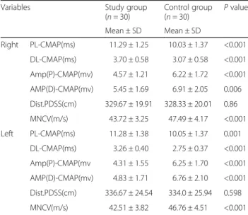 Table 3 Comparison of Right and Left common peroneal nerves conduction study variables between study group and control group
