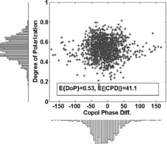 Fig. 3.  DoP-CPD diagram with histograms for a short vegetation area.