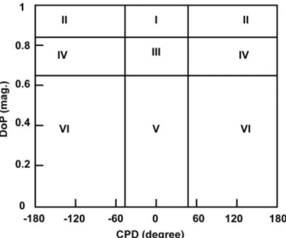 Fig. 5 shows the DoP-CPD diagram with six different zones, which have their own characteristics as described below.