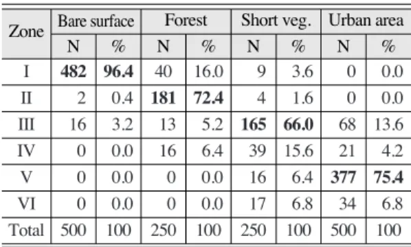 Table 2.  Accuracy of the classification technique for PALSAR data ZoneBare surface ForestShort veg