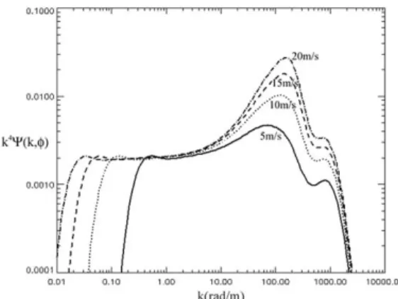 Fig. 1.  Romeiser’s (curvature) ocean wave spectrum at f = 0 for wind speeds of 5, 10, 15, and 20 m/s, respectively.