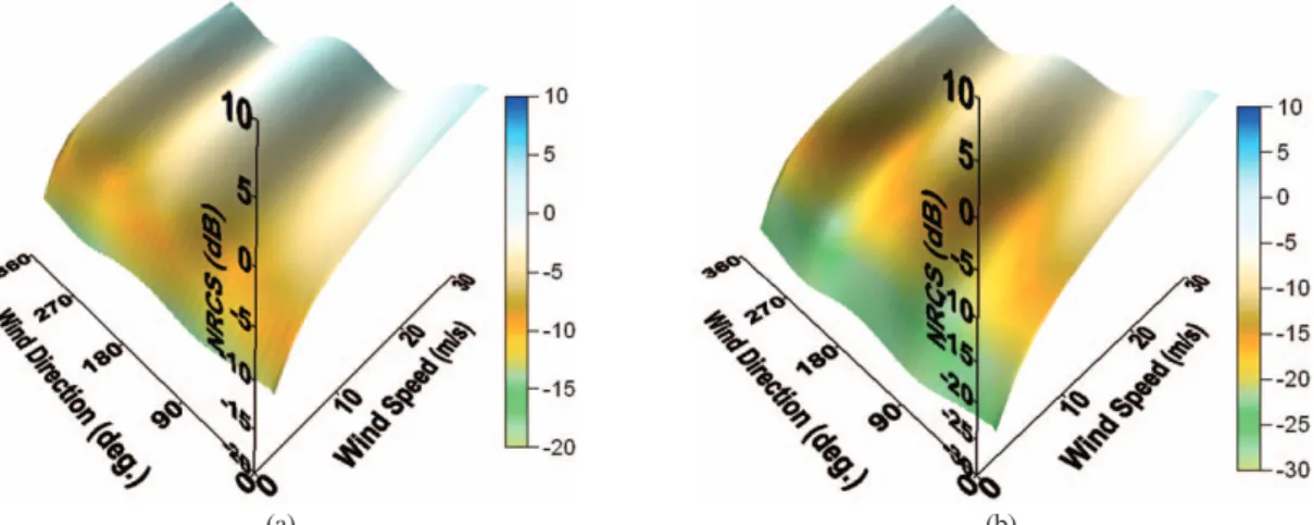 Fig. 4.  CMOD4 NRCS as a function of wind speed and wind direction for VV-polarization