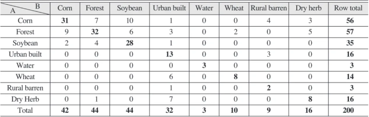 Table 5.  Accuracy assessment table for support vector machine classification. A: Classified, B: Reference