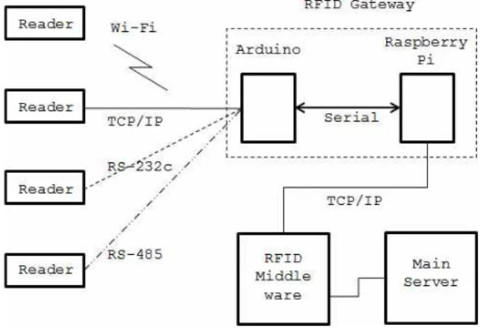 Fig.  1.  RFID  system  configurations.