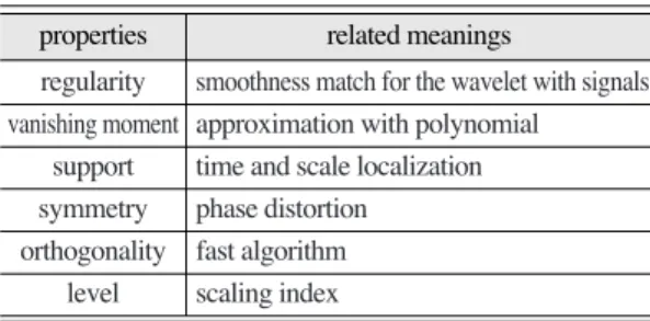 Table 1.  Related meanings of the wavelet properties (Matlab wavelet toolbox user’s guide)