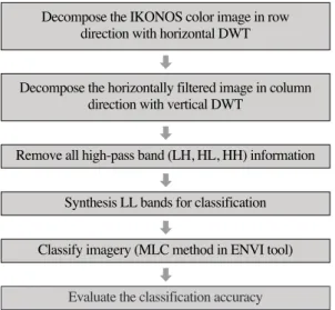 Fig. 2.  Ikonos dataset: (a) The original image, (b) Training data set, (c) The reference data collected from the original image by visual check.