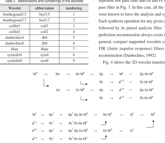 Fig. 4 shows the 2D wavelet transform diagram ofTable 2.  Abbreviations and numberings of the wavelets