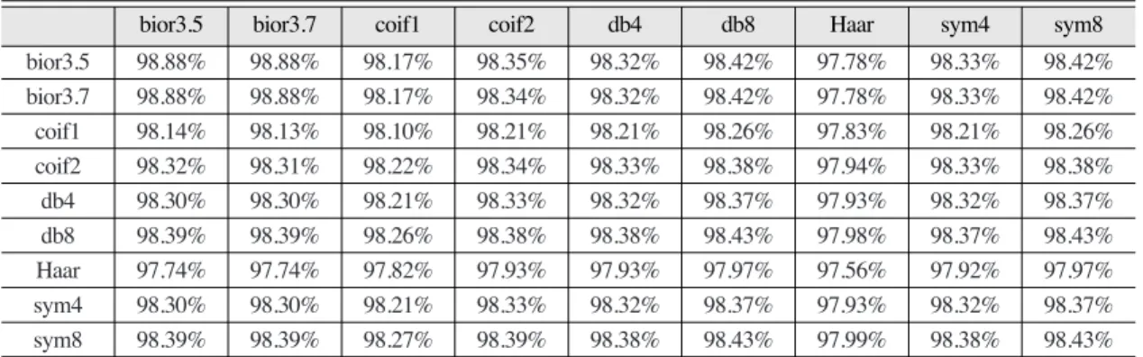 Fig. 4.  Level 1 Analysis using vertical and horizontal filters separately.