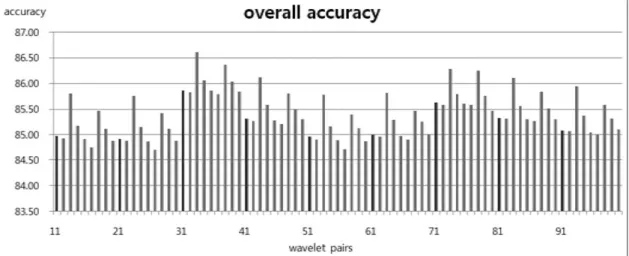 Fig. 5.  The accuracies with various kinds of wavelet pairs for overall data.