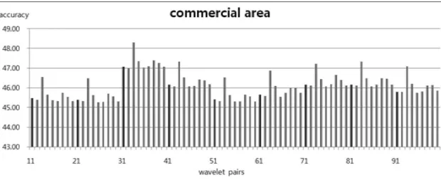 Fig. 7.  The accuracies with various kinds of wavelet pairs for commercial data.