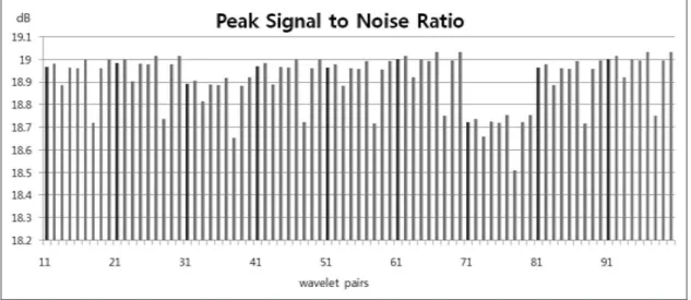 Fig. 7 shows the commercial area case. The highest accuracy is shown at the wavelet pair number 33, which is coif1 and coif1