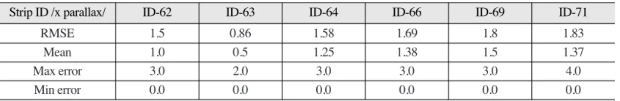 Table 6.  Errors in y-parallax of KOMPSAT-2 between stereo models /pixel/