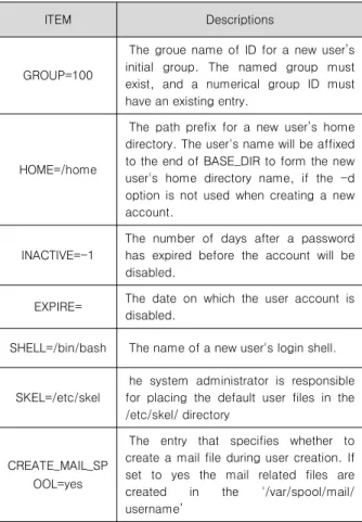 표  4.  /etc/login.defs의  항목  설명