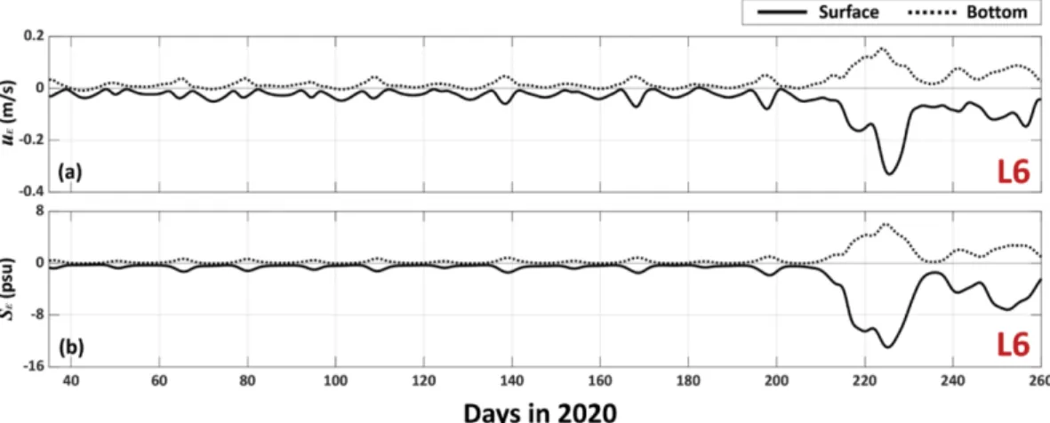 Fig. 14. Subtidal estuarine exchange flow u E  and salinity S E  in L6. Positive and negative values in (a) indicate the landward (e.g., Han River) and seaward (e.g., open sea) flow, respectively.