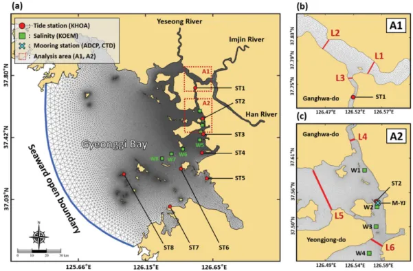 Fig. 1. A grid system for Gyeonggi Bay (a), analysis area A1 (b) and A2 (c), showing eight tide stations ST1-ST8 from KHOA (red circles), eight stations W1-W8 for salinity data from KOEM (green squares), and mooring station M-YJ (sky blue ×).