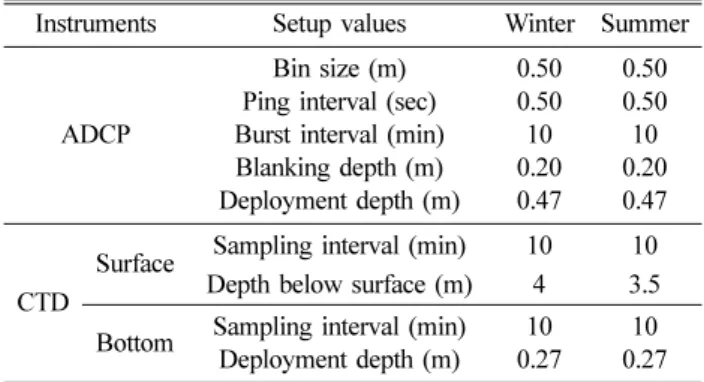 Table 1. Setup details for current velocity and salinity observations Instruments Setup values Winter Summer